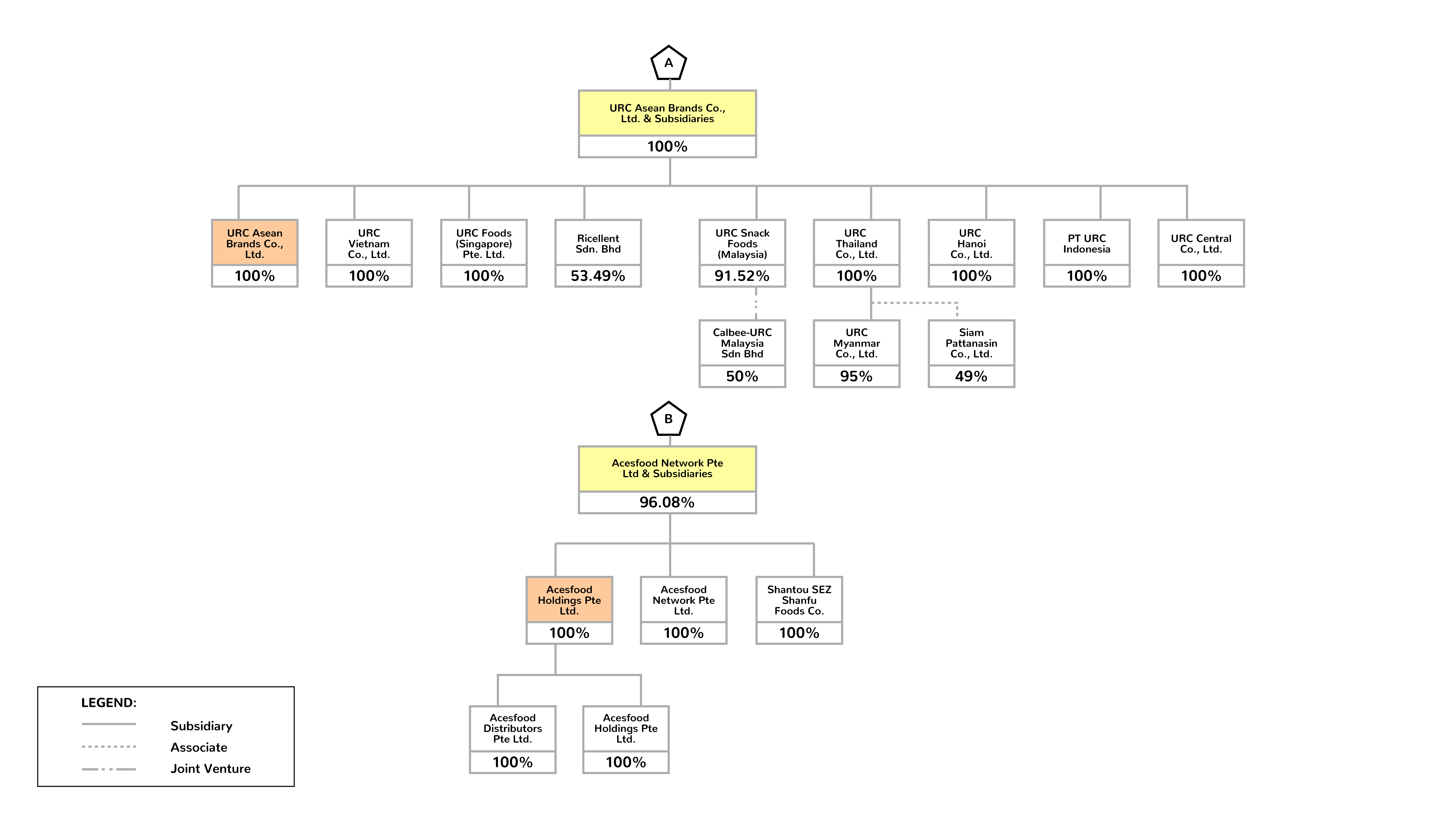 URC Aseana Brands Co. Ltd. & Subsidiaries